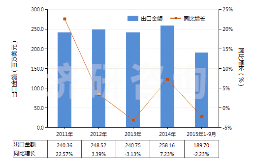 2011-2015年9月中國自行車用新的充氣橡膠輪胎(HS40115000)出口總額及增速統(tǒng)計